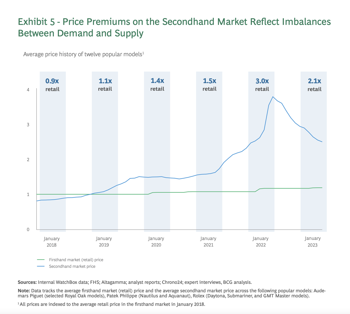Price Premiums on Second Hand Market vs. Retail
